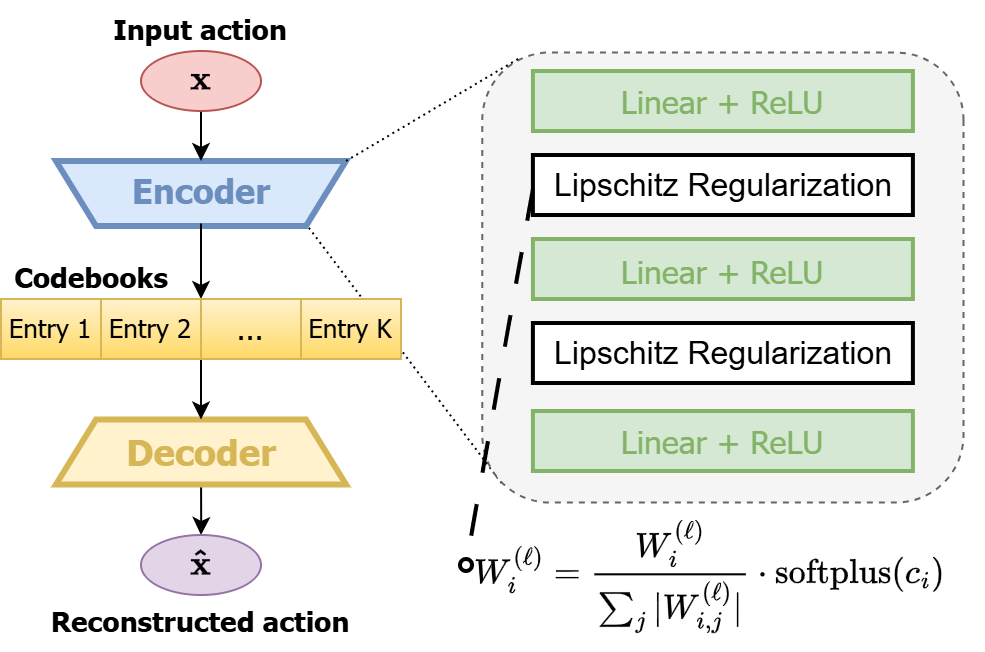 LipVQ-VAE architecture