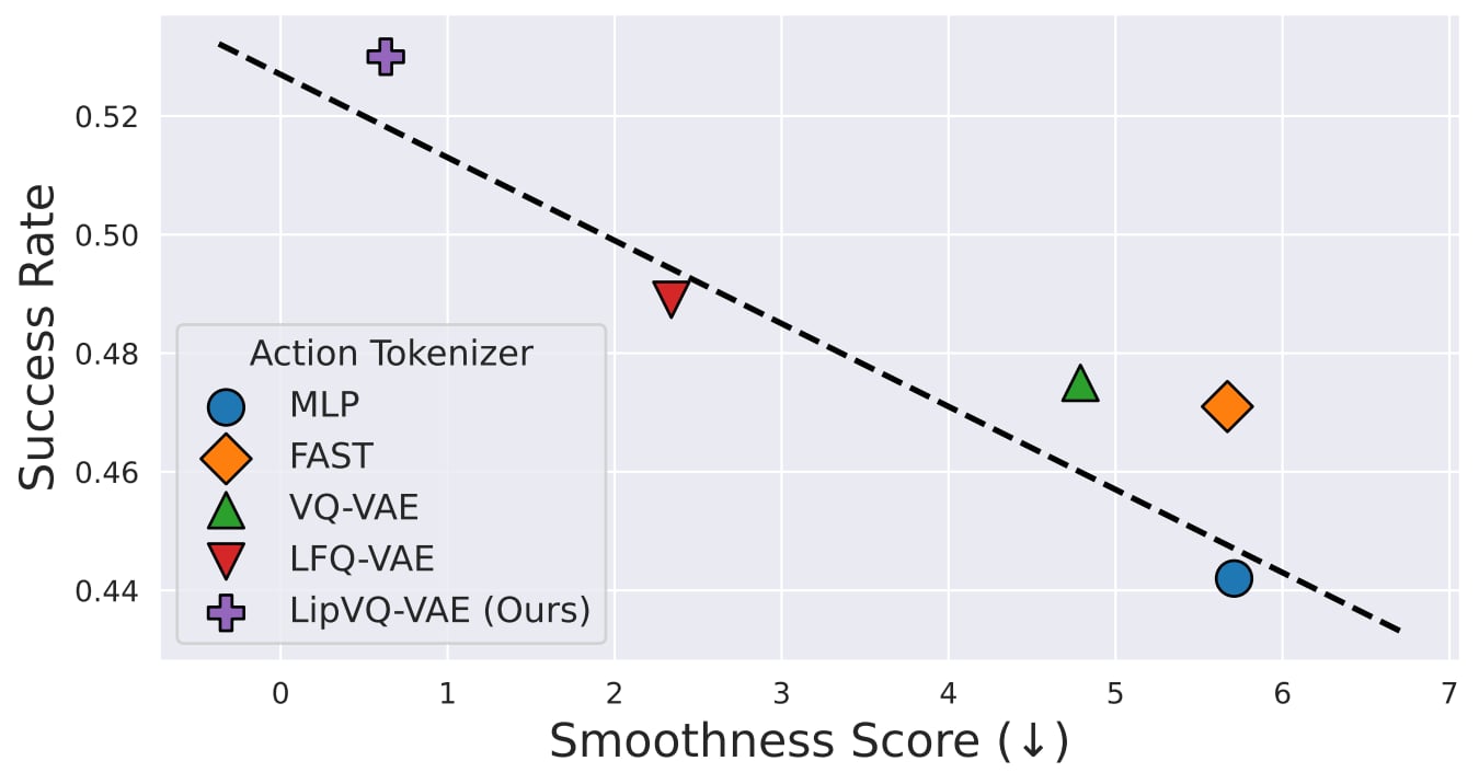 Smoothness vs. Success